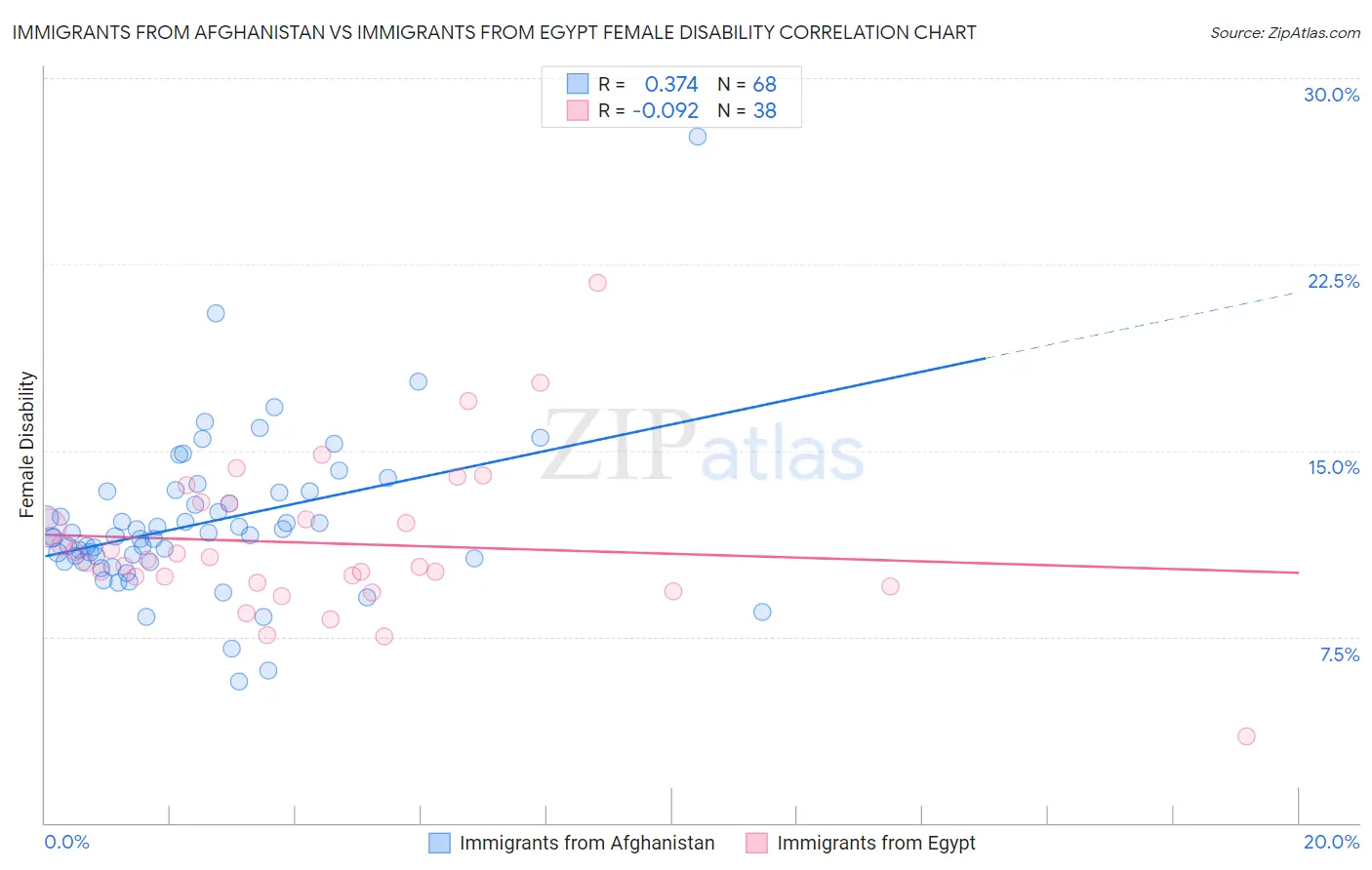 Immigrants from Afghanistan vs Immigrants from Egypt Female Disability