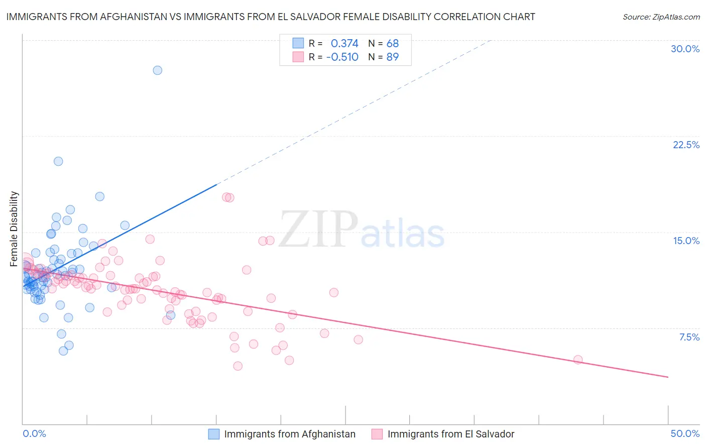 Immigrants from Afghanistan vs Immigrants from El Salvador Female Disability