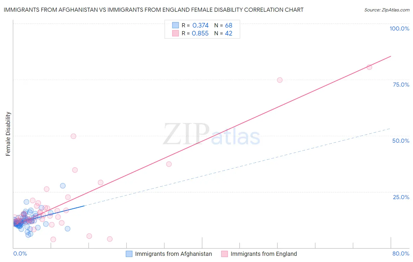 Immigrants from Afghanistan vs Immigrants from England Female Disability