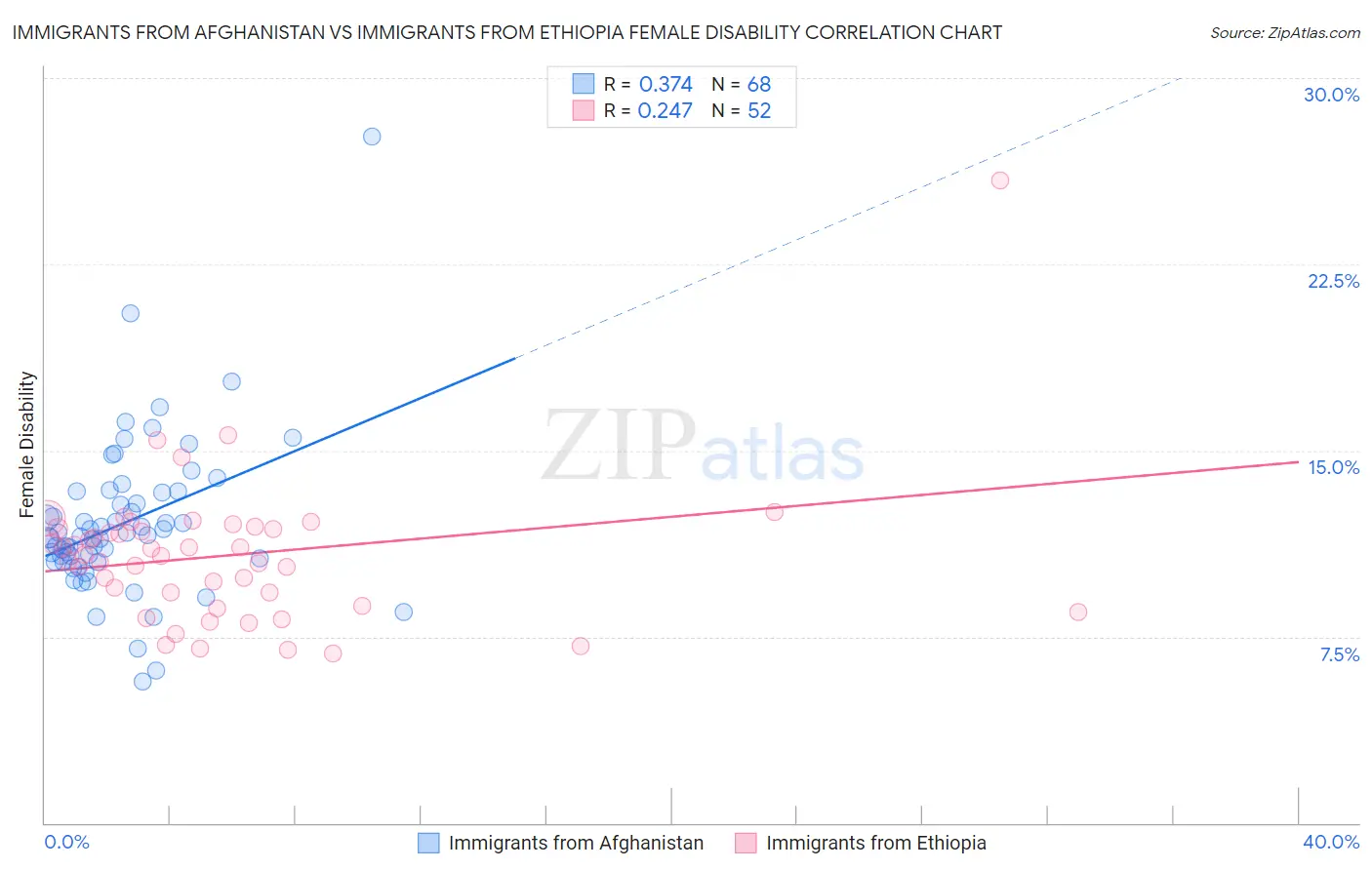 Immigrants from Afghanistan vs Immigrants from Ethiopia Female Disability