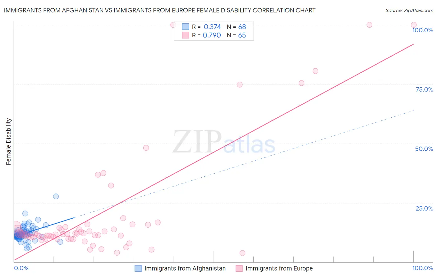 Immigrants from Afghanistan vs Immigrants from Europe Female Disability
