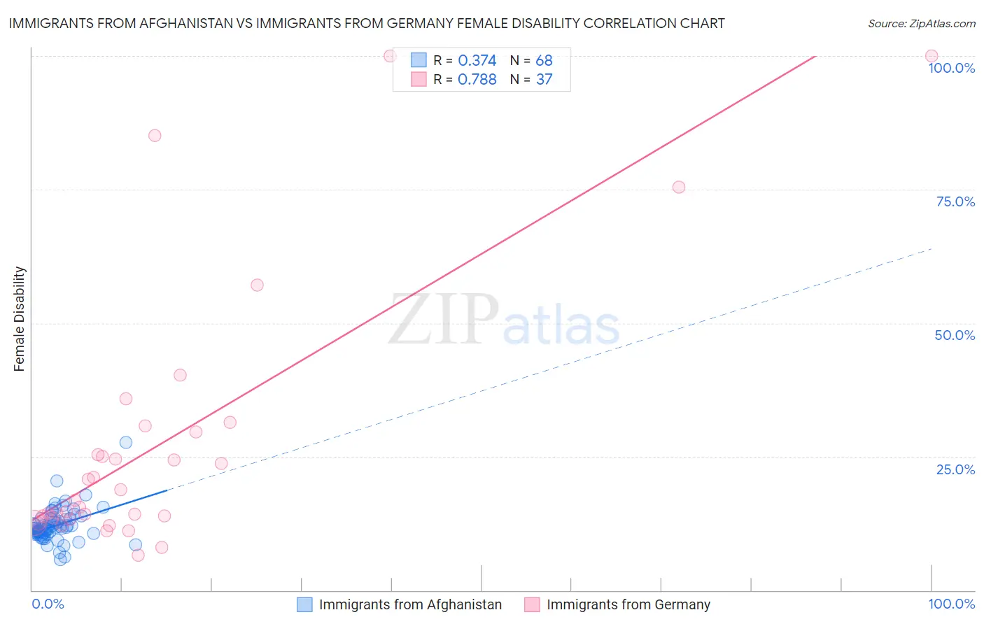 Immigrants from Afghanistan vs Immigrants from Germany Female Disability