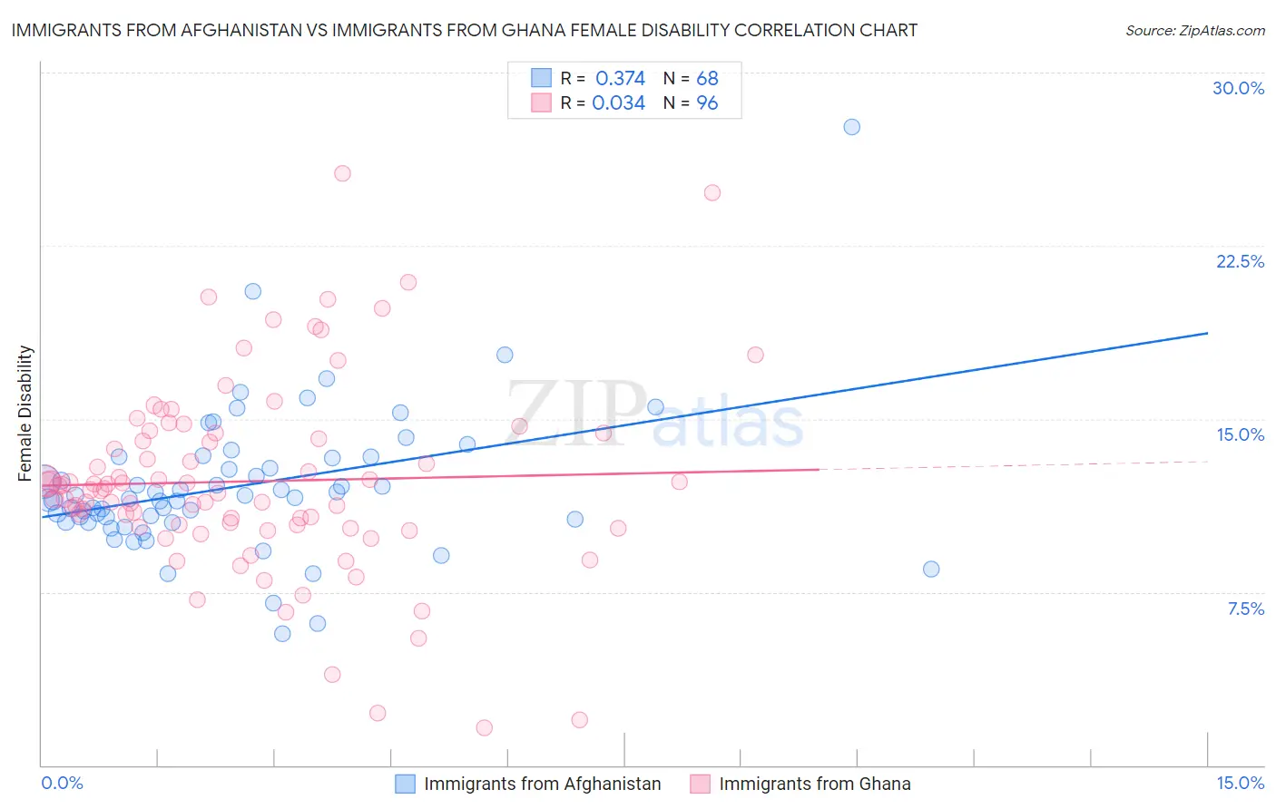 Immigrants from Afghanistan vs Immigrants from Ghana Female Disability