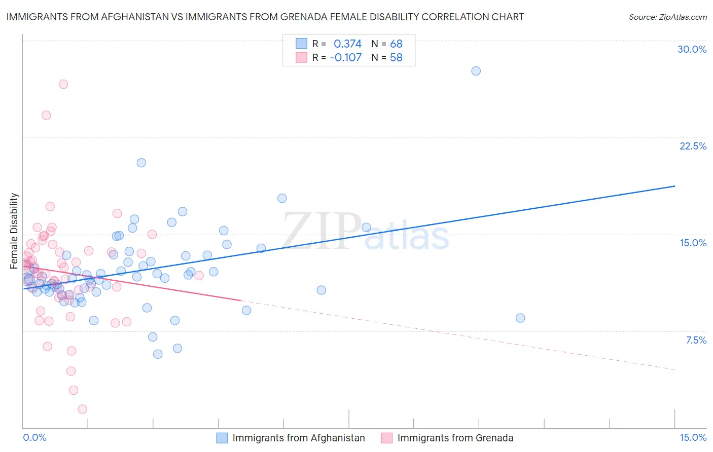 Immigrants from Afghanistan vs Immigrants from Grenada Female Disability