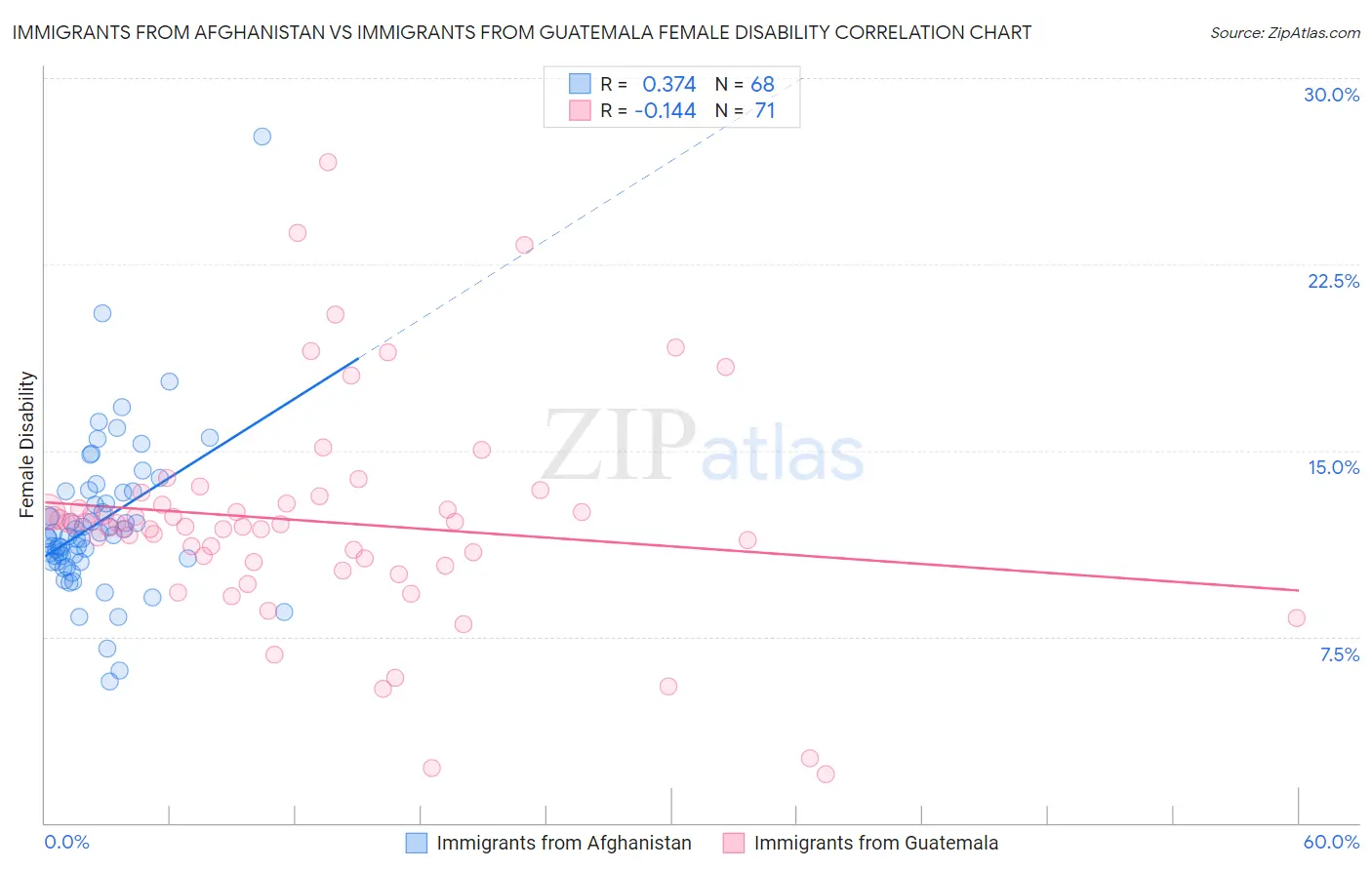 Immigrants from Afghanistan vs Immigrants from Guatemala Female Disability