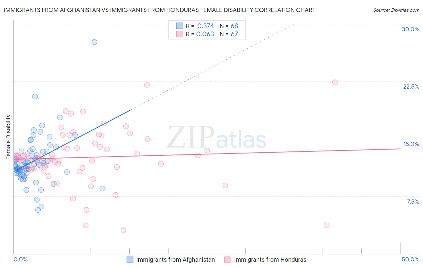 Immigrants from Afghanistan vs Immigrants from Honduras Female Disability