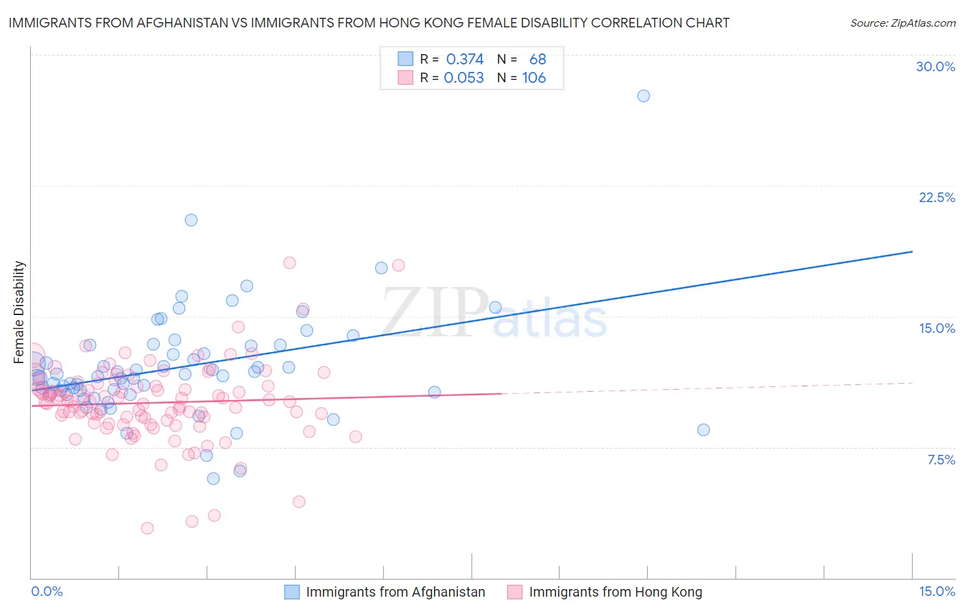 Immigrants from Afghanistan vs Immigrants from Hong Kong Female Disability