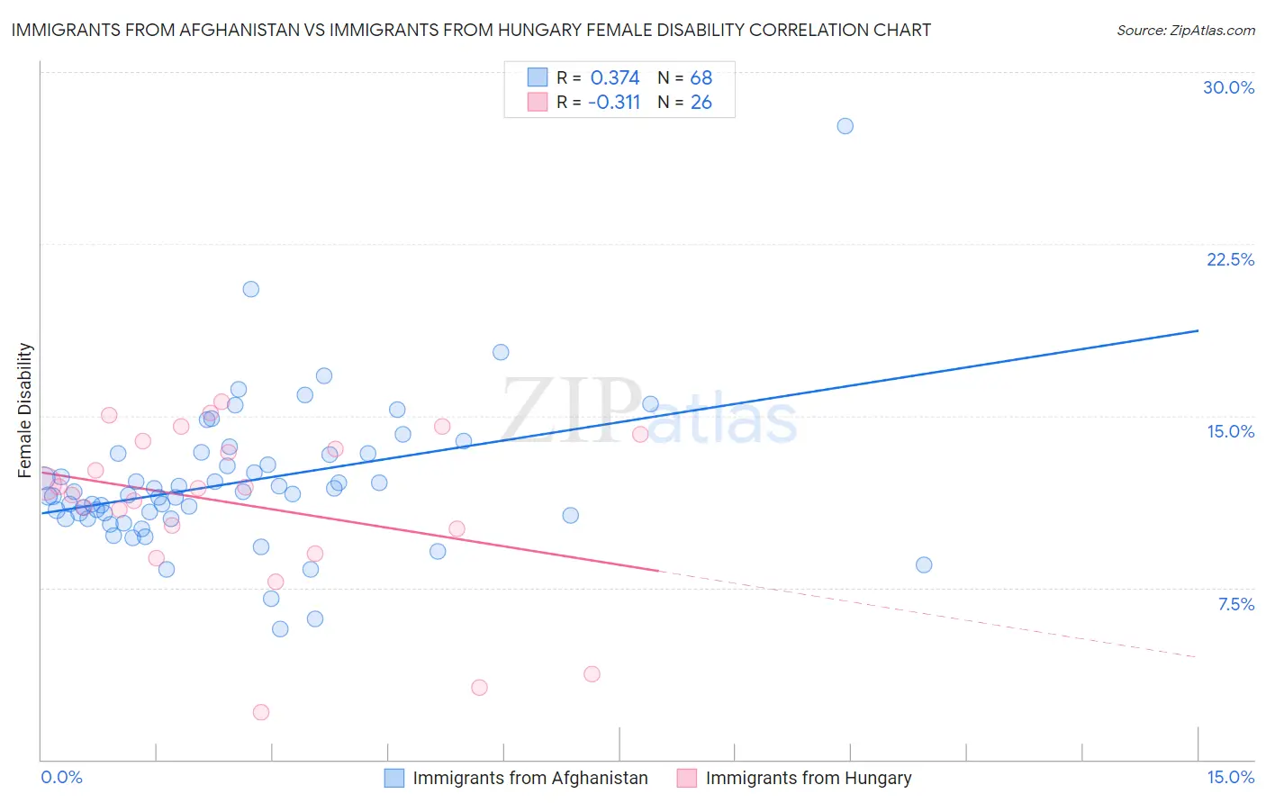 Immigrants from Afghanistan vs Immigrants from Hungary Female Disability