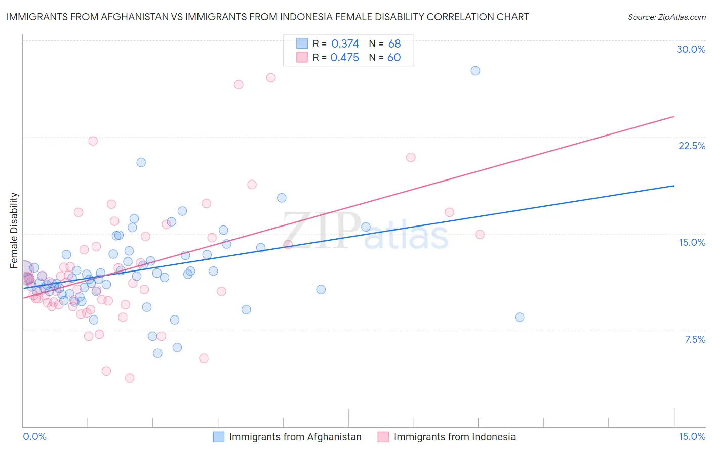 Immigrants from Afghanistan vs Immigrants from Indonesia Female Disability