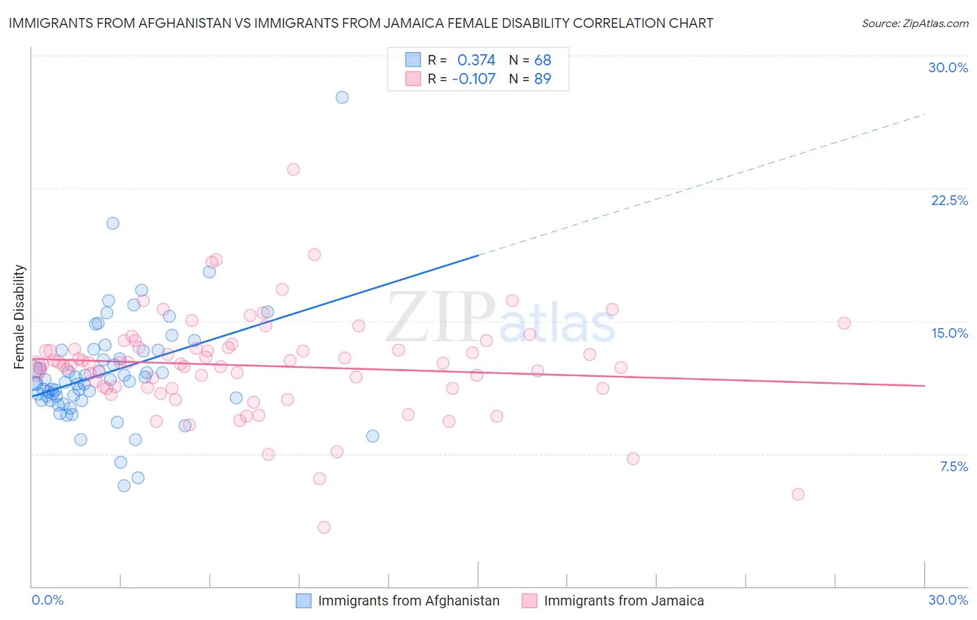 Immigrants from Afghanistan vs Immigrants from Jamaica Female Disability