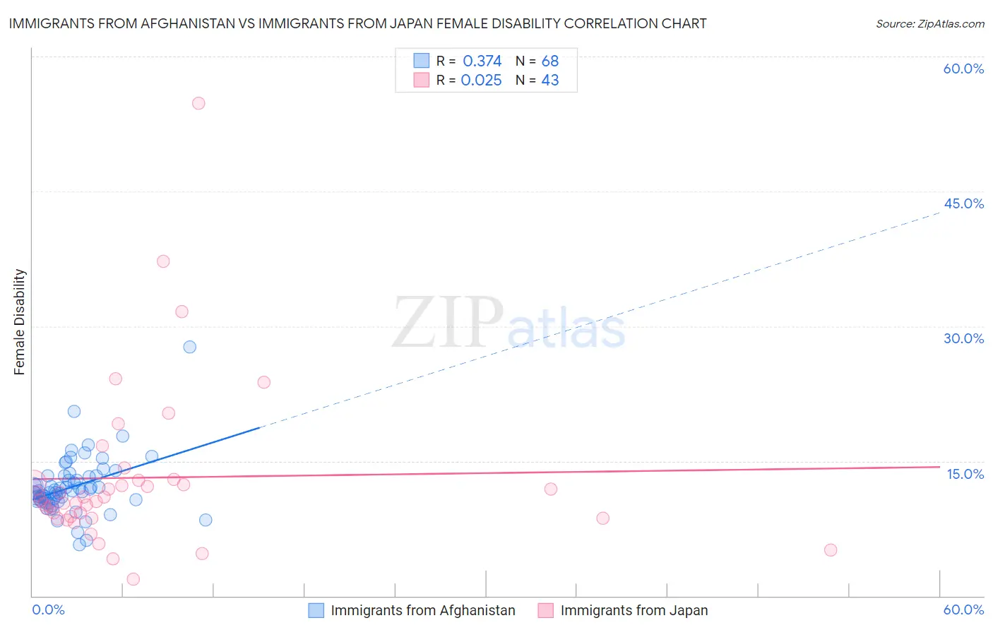 Immigrants from Afghanistan vs Immigrants from Japan Female Disability