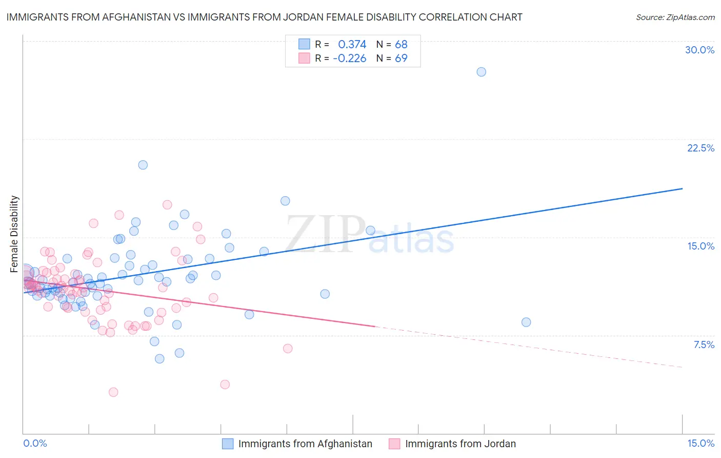 Immigrants from Afghanistan vs Immigrants from Jordan Female Disability
