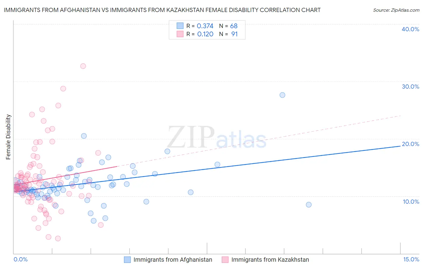 Immigrants from Afghanistan vs Immigrants from Kazakhstan Female Disability