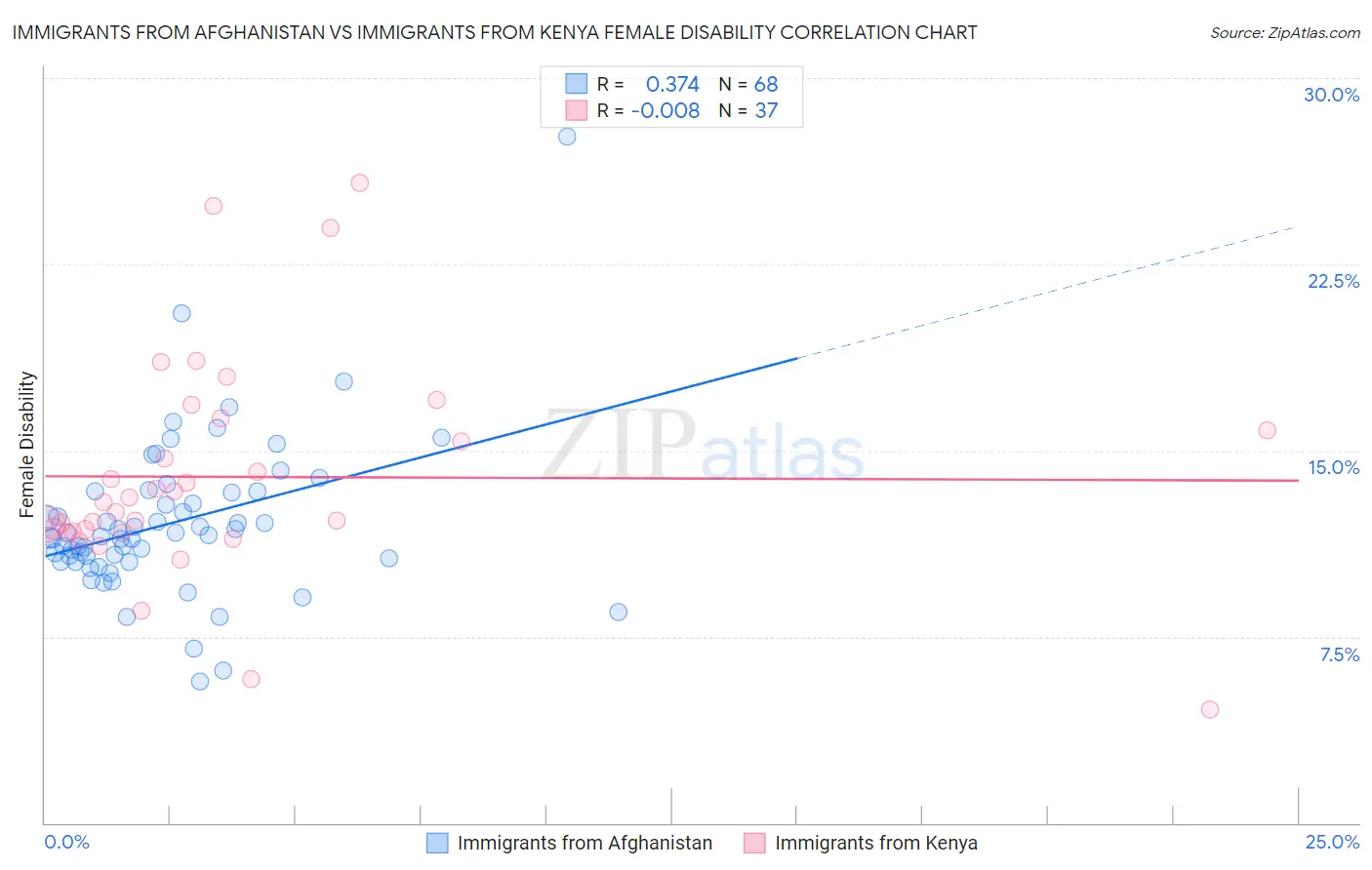 Immigrants from Afghanistan vs Immigrants from Kenya Female Disability