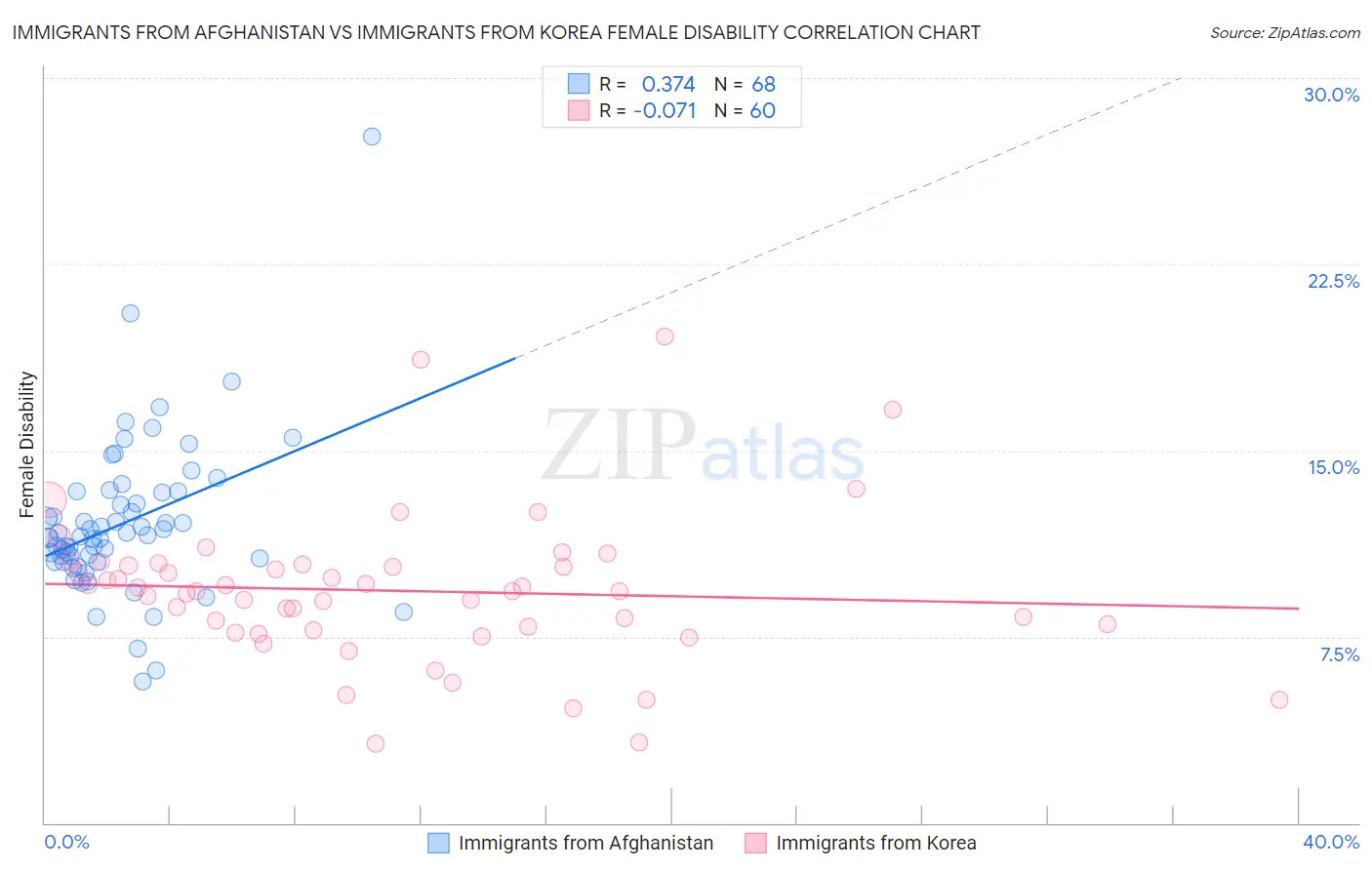 Immigrants from Afghanistan vs Immigrants from Korea Female Disability