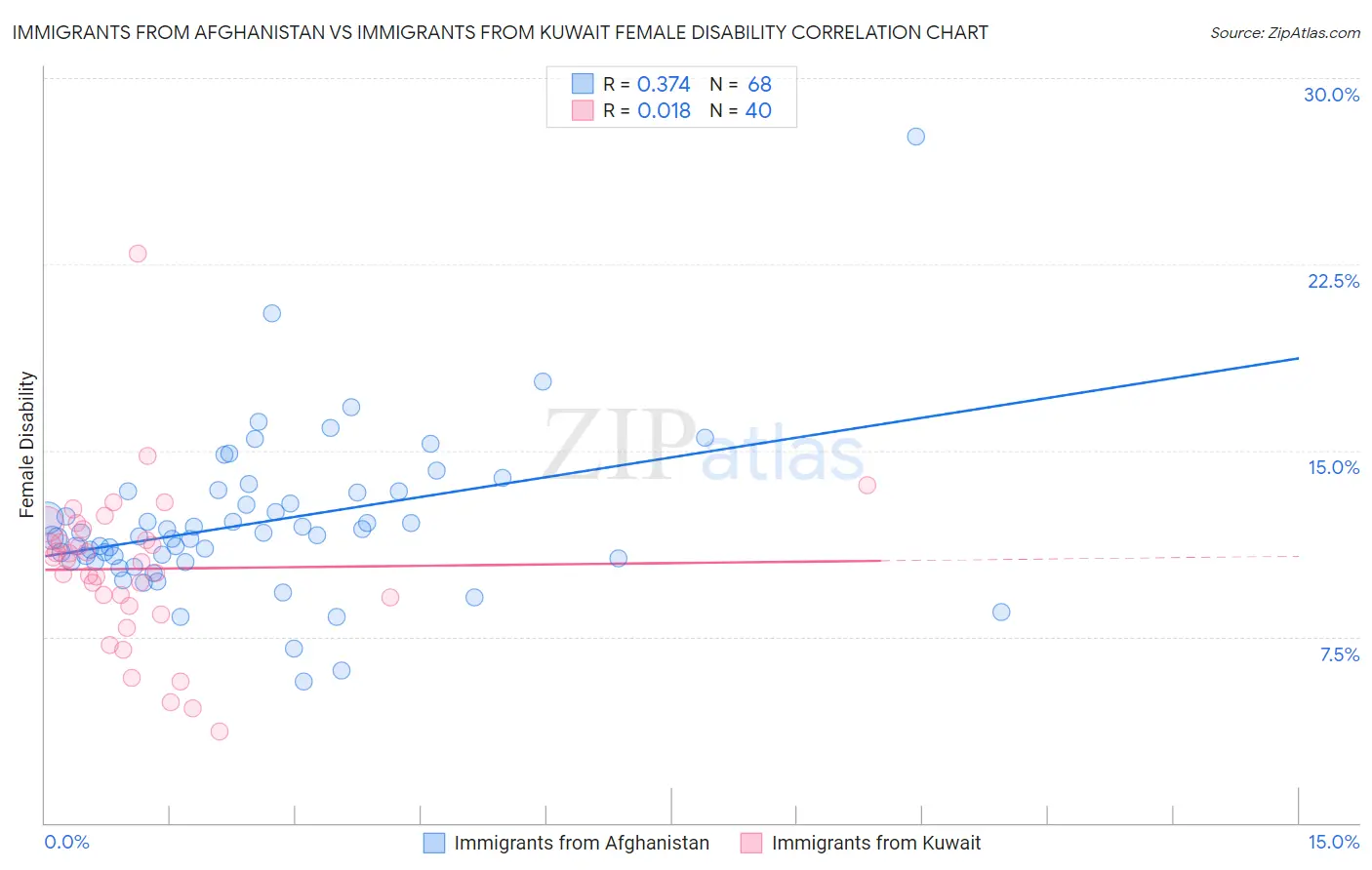 Immigrants from Afghanistan vs Immigrants from Kuwait Female Disability