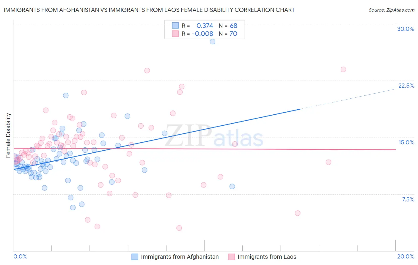 Immigrants from Afghanistan vs Immigrants from Laos Female Disability