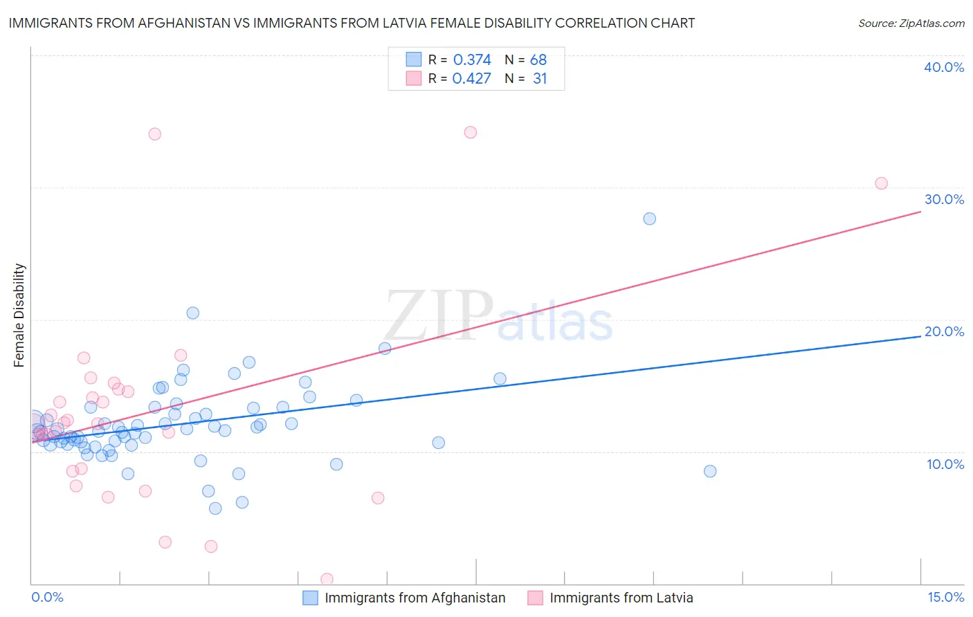 Immigrants from Afghanistan vs Immigrants from Latvia Female Disability