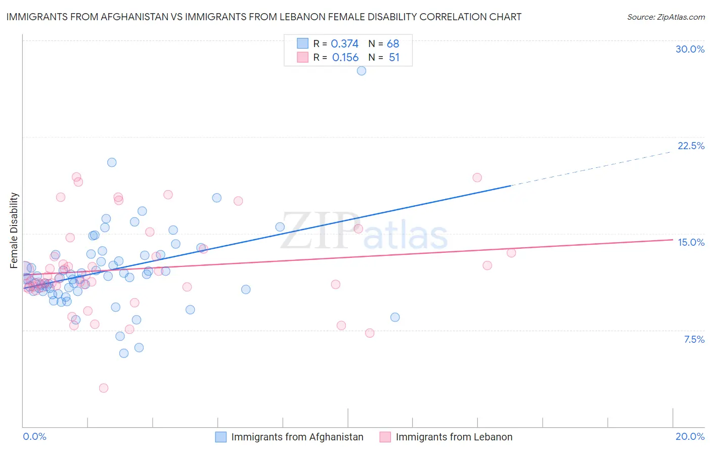 Immigrants from Afghanistan vs Immigrants from Lebanon Female Disability