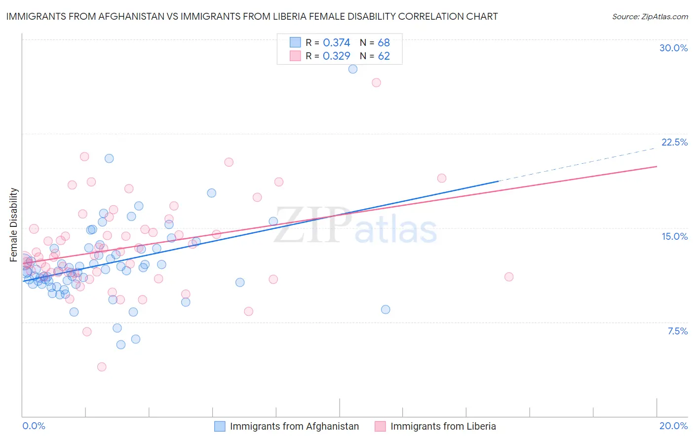 Immigrants from Afghanistan vs Immigrants from Liberia Female Disability