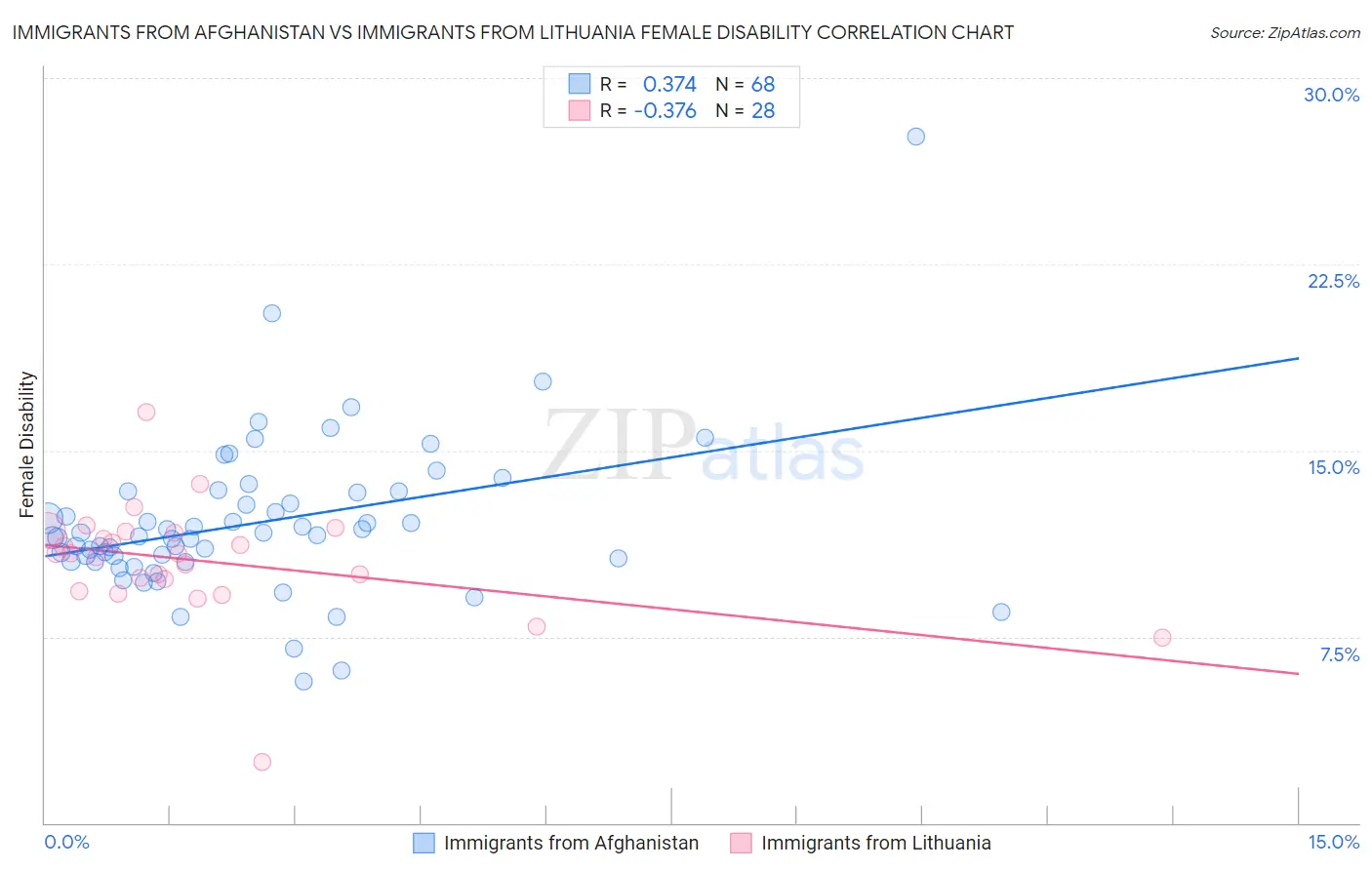 Immigrants from Afghanistan vs Immigrants from Lithuania Female Disability