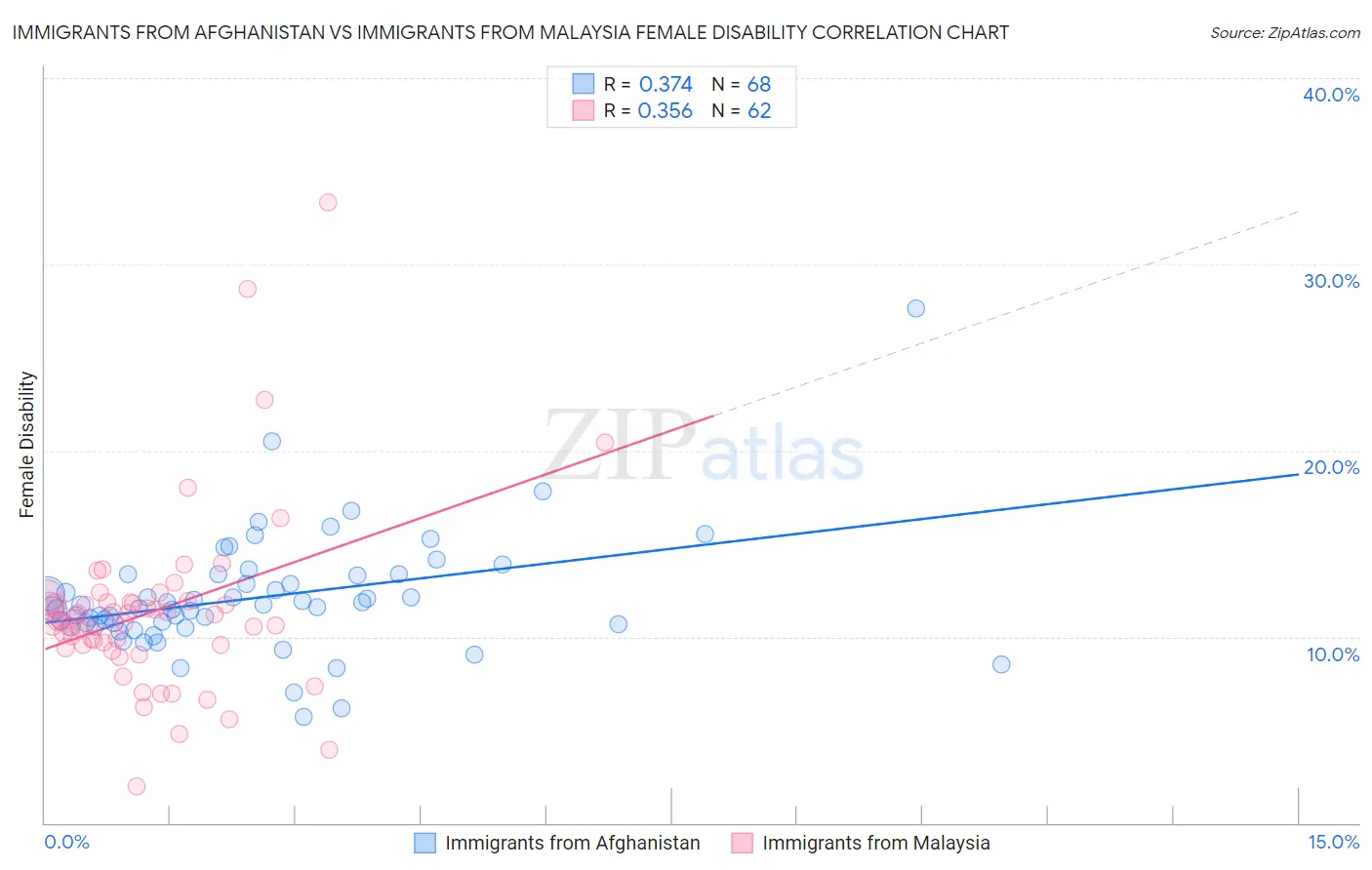 Immigrants from Afghanistan vs Immigrants from Malaysia Female Disability