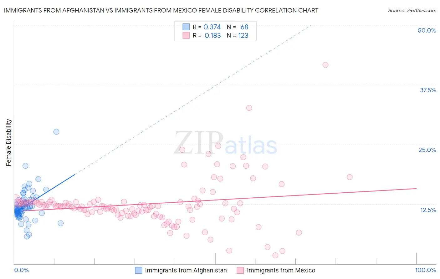 Immigrants from Afghanistan vs Immigrants from Mexico Female Disability