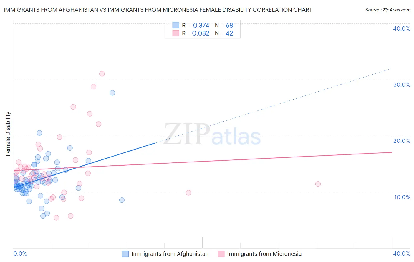 Immigrants from Afghanistan vs Immigrants from Micronesia Female Disability