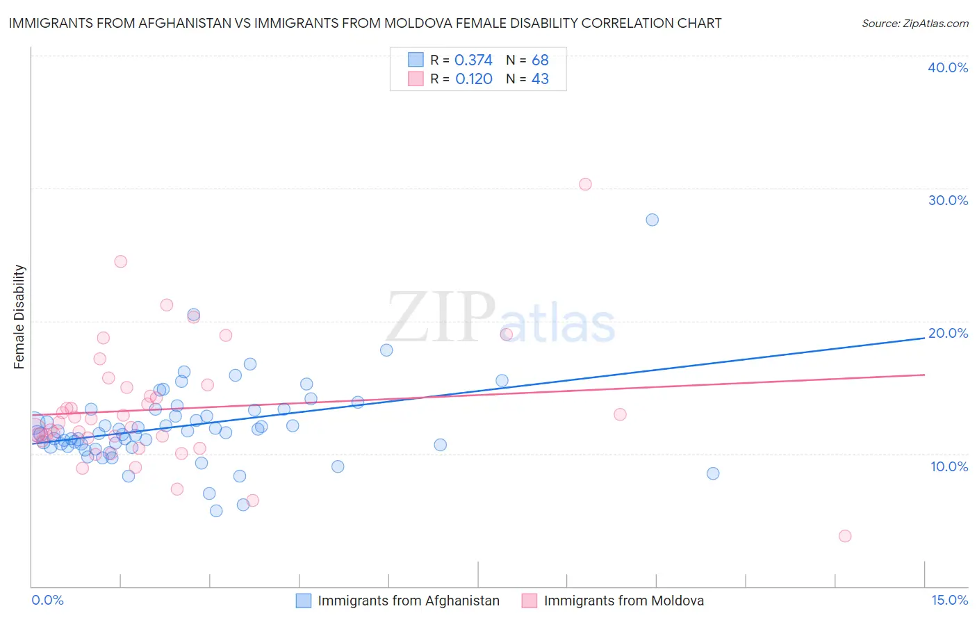 Immigrants from Afghanistan vs Immigrants from Moldova Female Disability