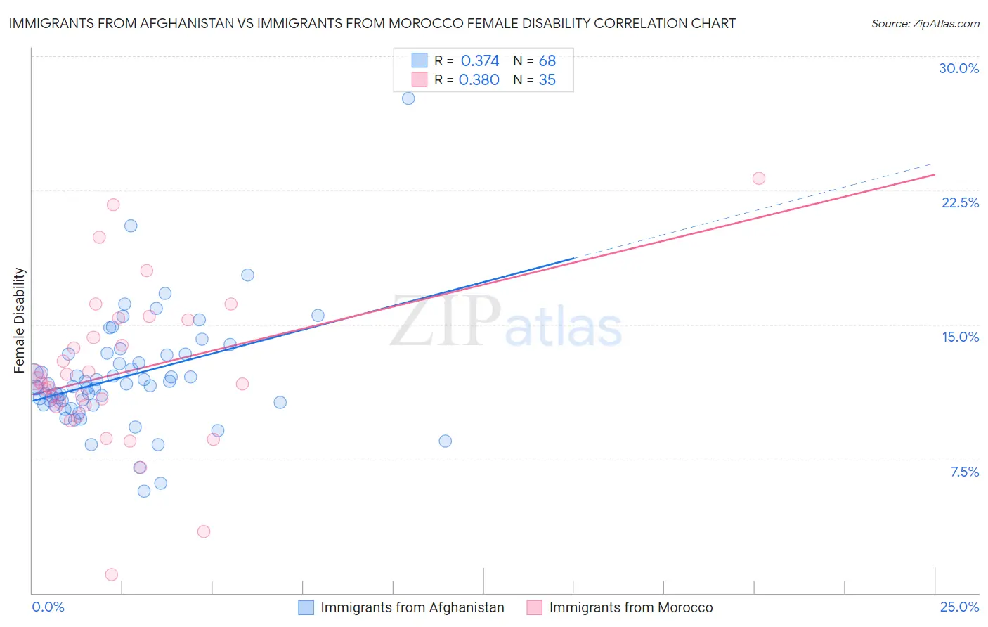 Immigrants from Afghanistan vs Immigrants from Morocco Female Disability