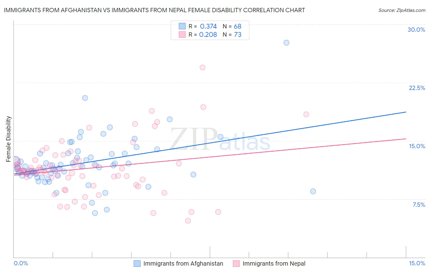 Immigrants from Afghanistan vs Immigrants from Nepal Female Disability