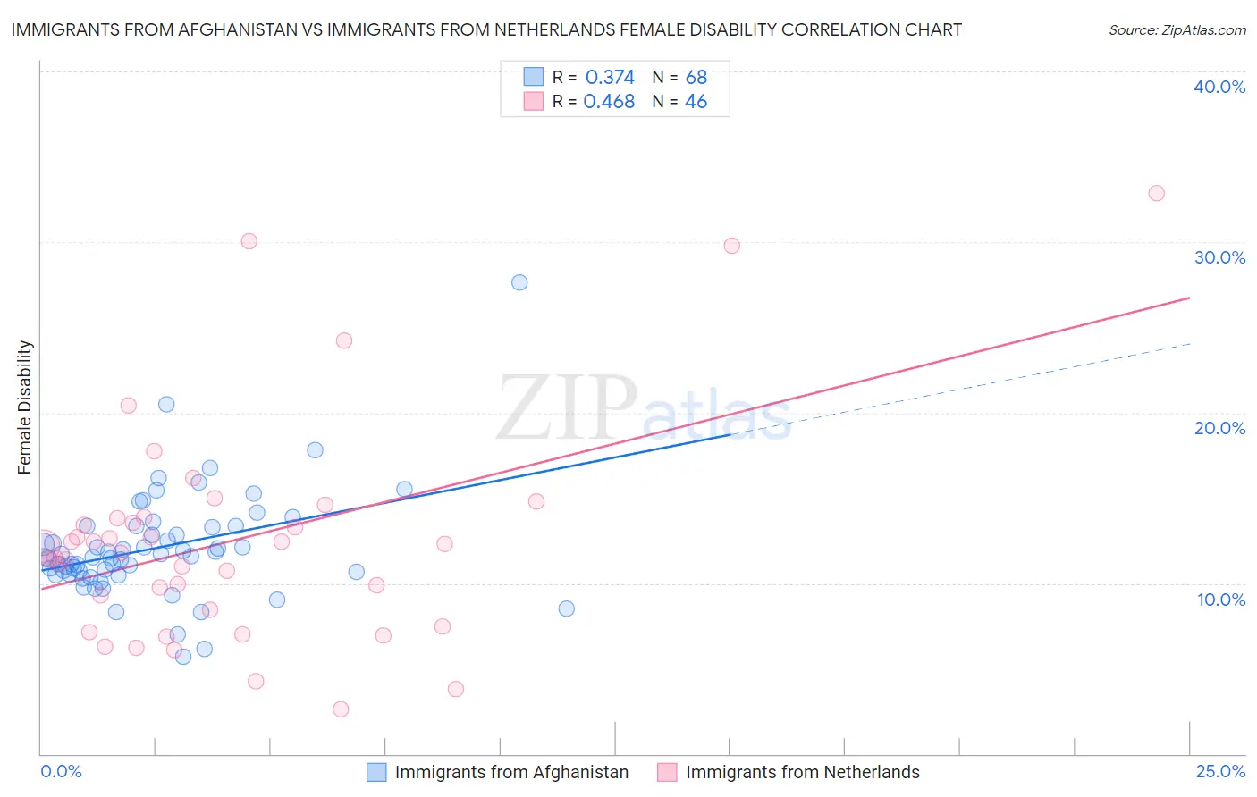 Immigrants from Afghanistan vs Immigrants from Netherlands Female Disability