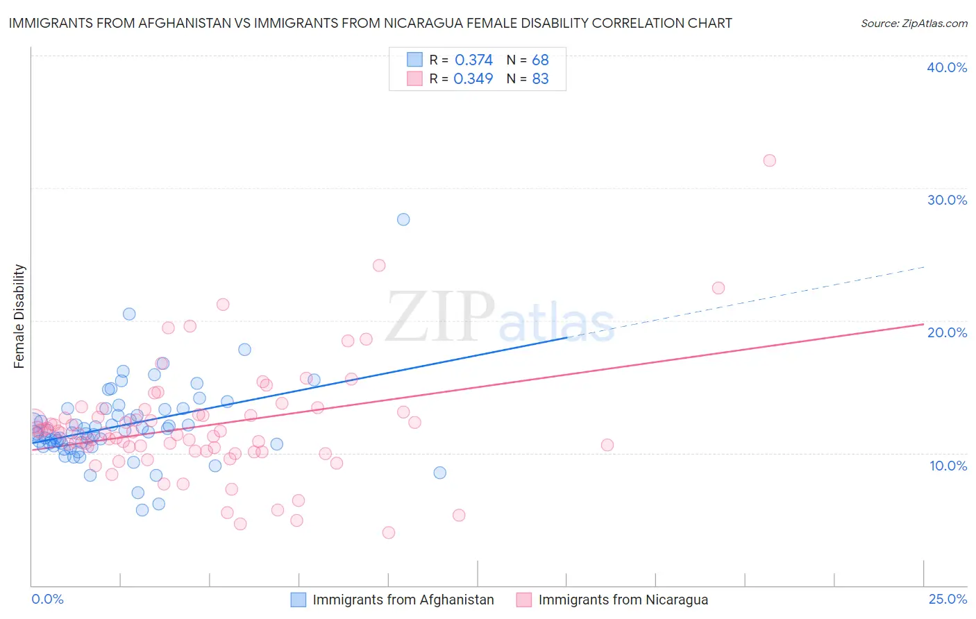 Immigrants from Afghanistan vs Immigrants from Nicaragua Female Disability