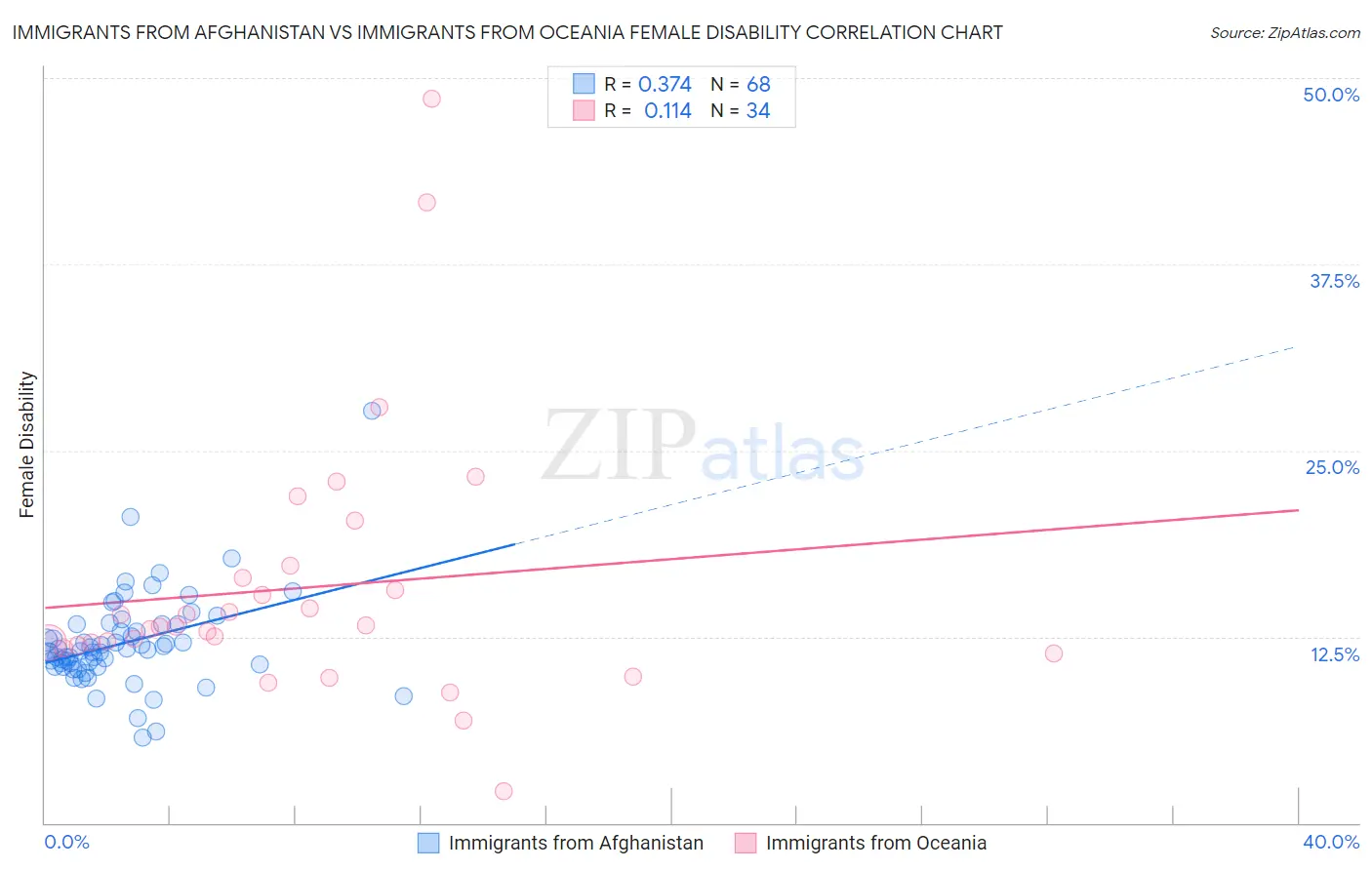 Immigrants from Afghanistan vs Immigrants from Oceania Female Disability