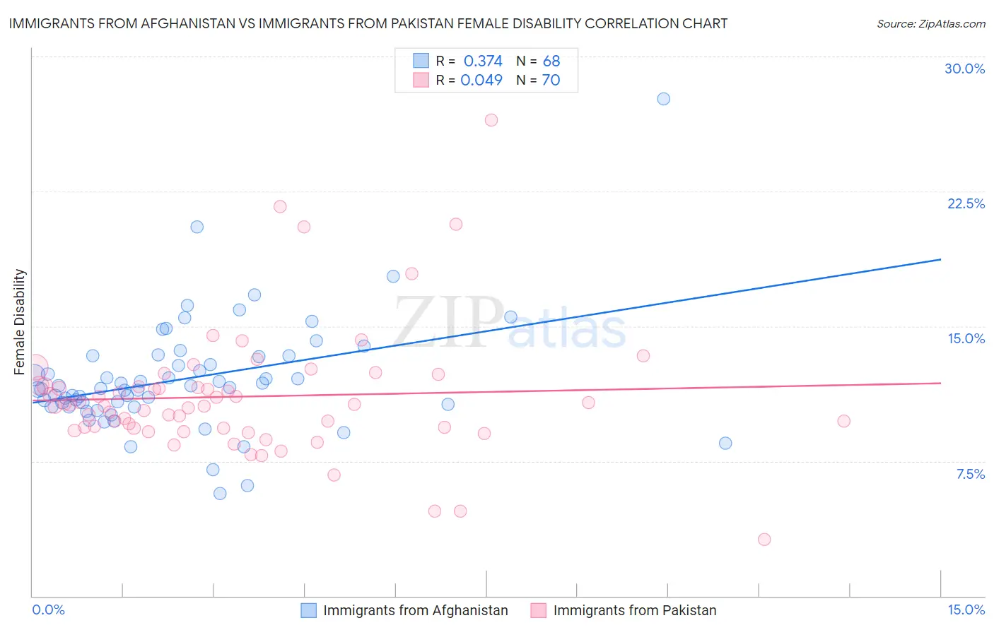 Immigrants from Afghanistan vs Immigrants from Pakistan Female Disability