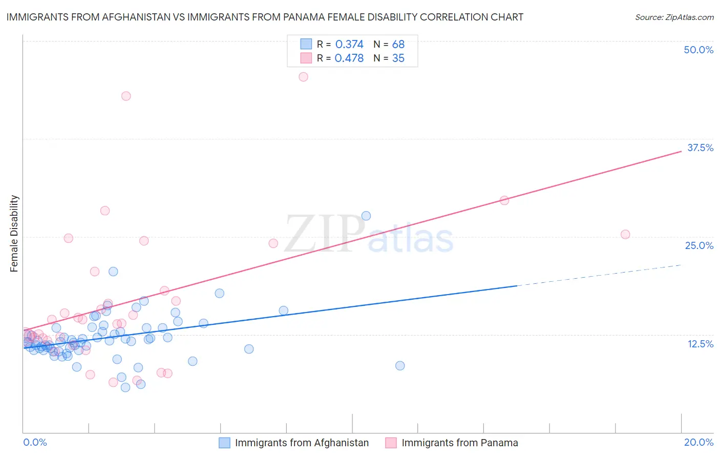 Immigrants from Afghanistan vs Immigrants from Panama Female Disability