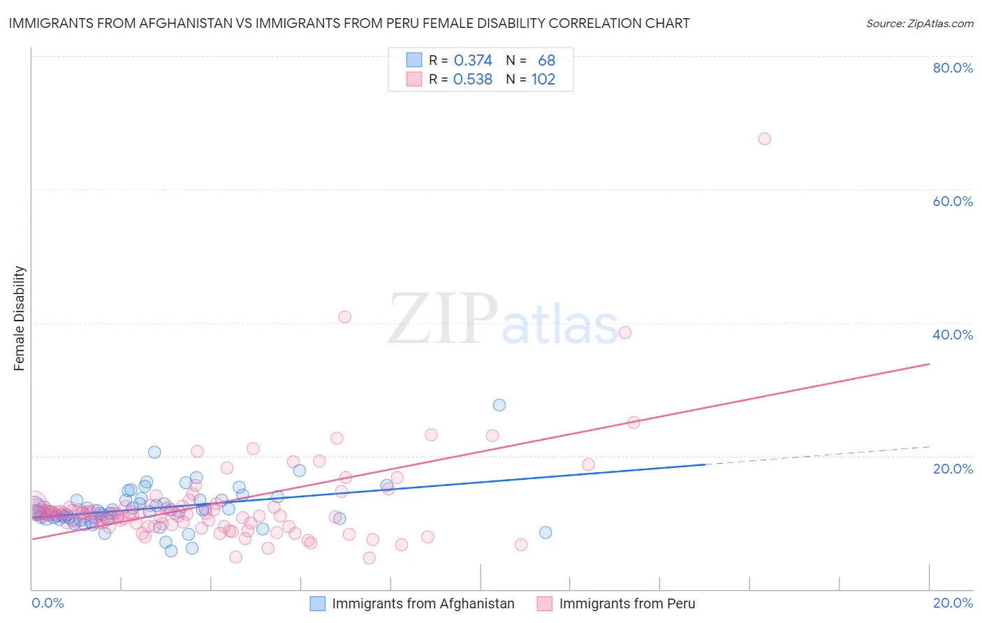 Immigrants from Afghanistan vs Immigrants from Peru Female Disability