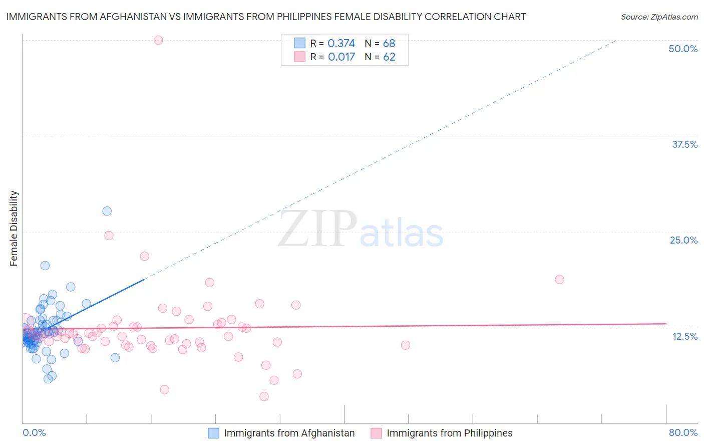 Immigrants from Afghanistan vs Immigrants from Philippines Female Disability