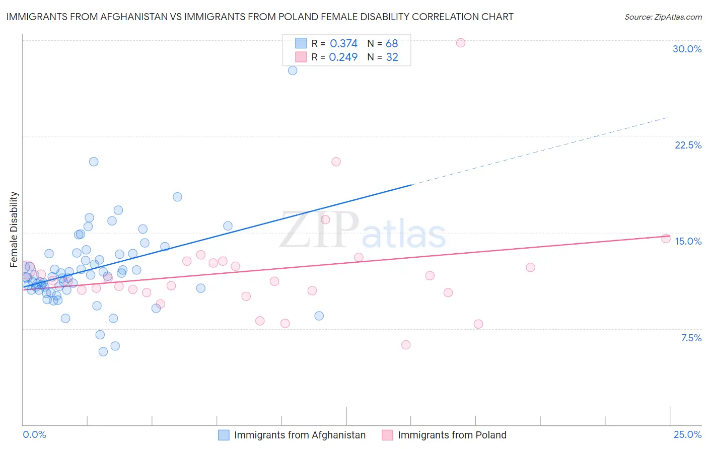 Immigrants from Afghanistan vs Immigrants from Poland Female Disability