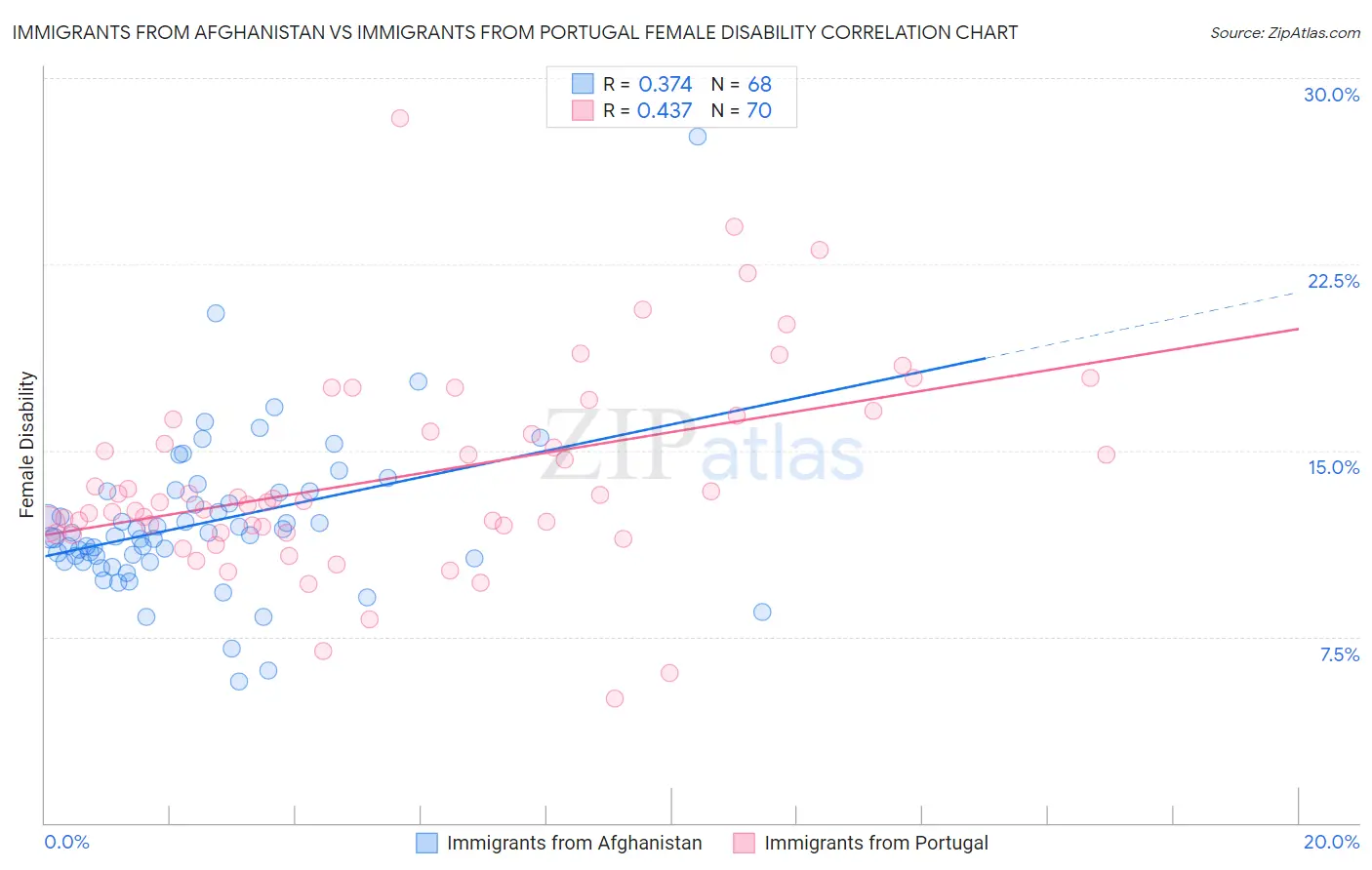 Immigrants from Afghanistan vs Immigrants from Portugal Female Disability
