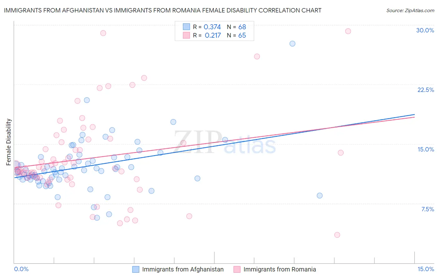 Immigrants from Afghanistan vs Immigrants from Romania Female Disability