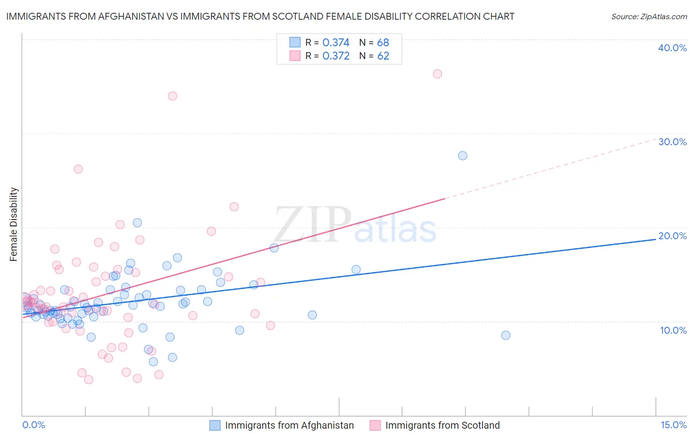 Immigrants from Afghanistan vs Immigrants from Scotland Female Disability