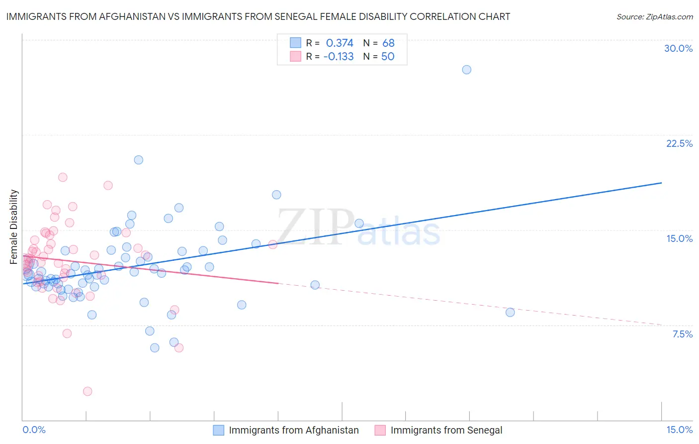 Immigrants from Afghanistan vs Immigrants from Senegal Female Disability