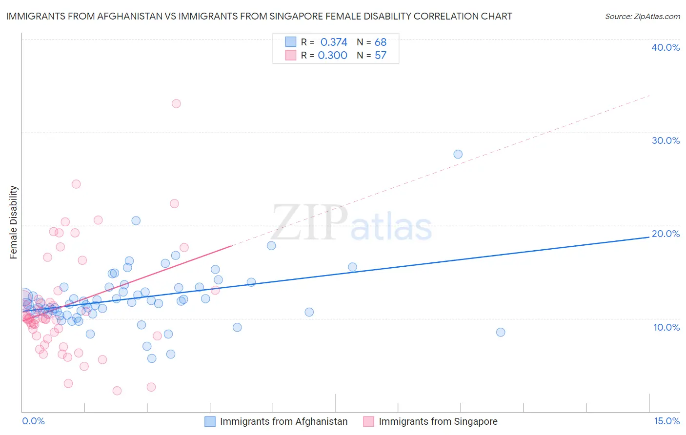 Immigrants from Afghanistan vs Immigrants from Singapore Female Disability