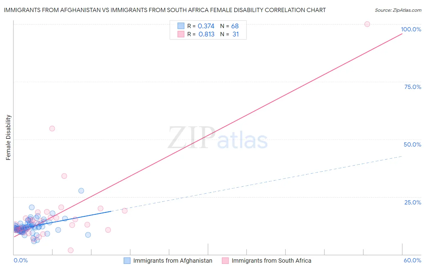 Immigrants from Afghanistan vs Immigrants from South Africa Female Disability