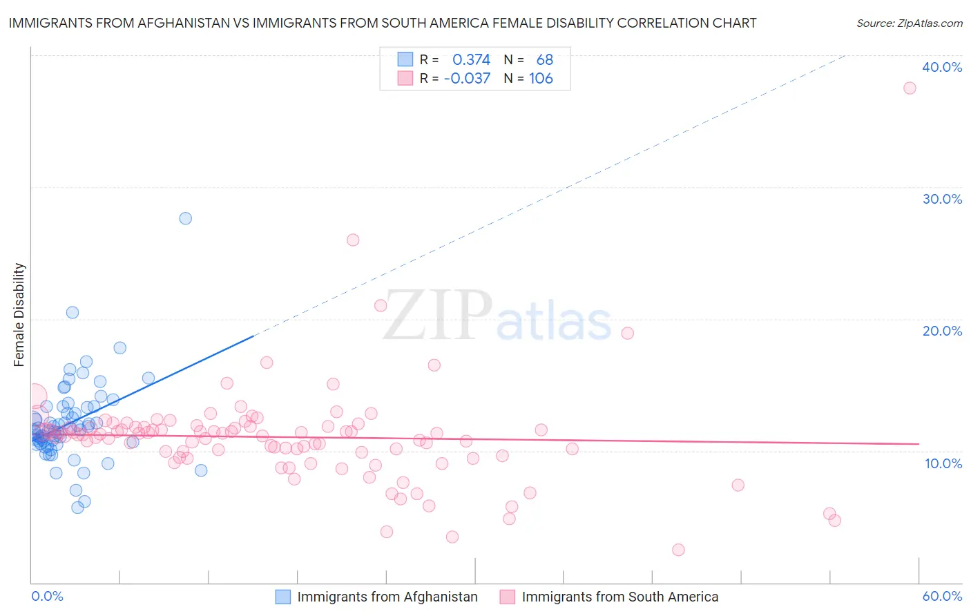 Immigrants from Afghanistan vs Immigrants from South America Female Disability