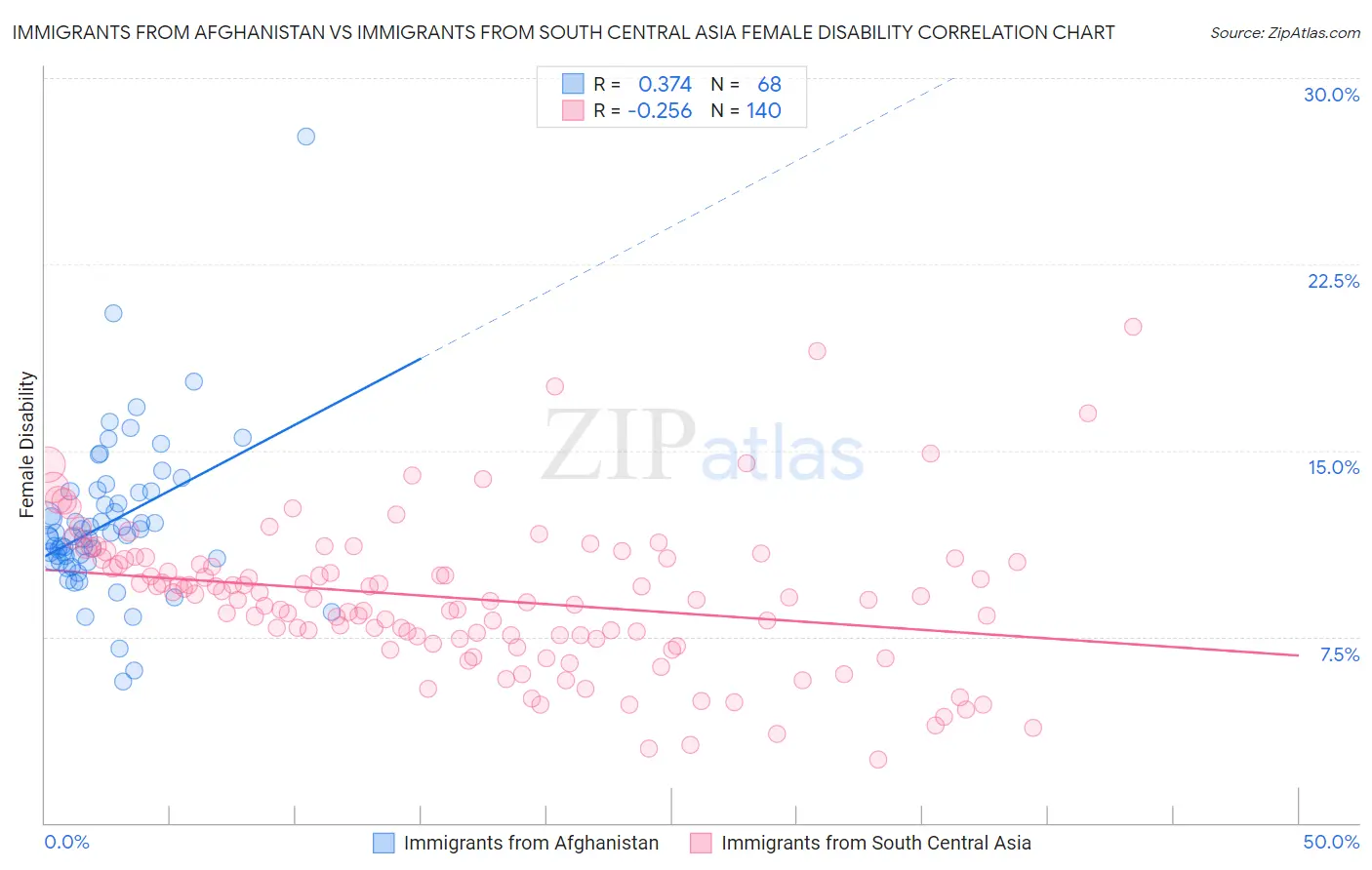 Immigrants from Afghanistan vs Immigrants from South Central Asia Female Disability