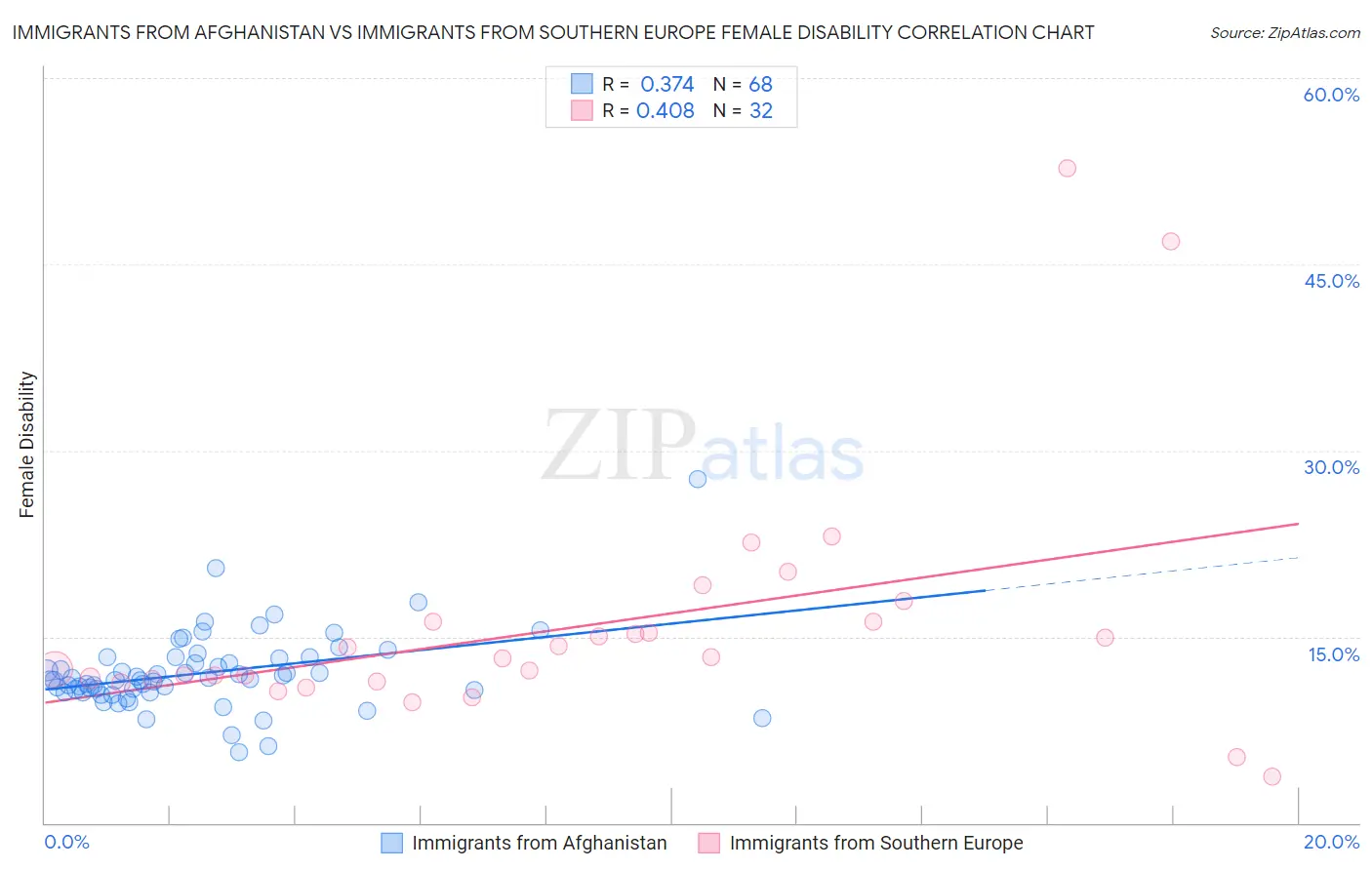 Immigrants from Afghanistan vs Immigrants from Southern Europe Female Disability