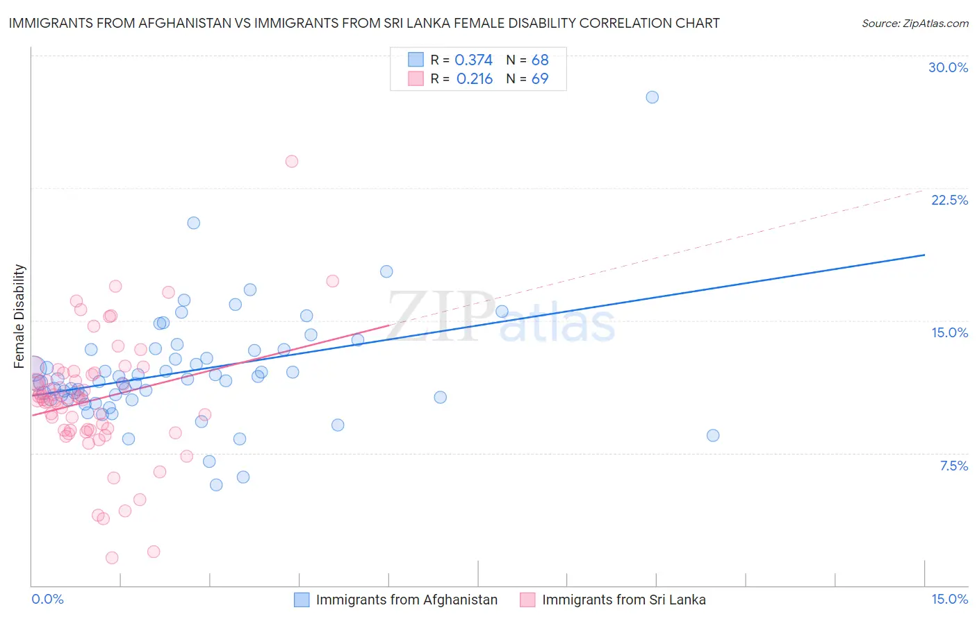 Immigrants from Afghanistan vs Immigrants from Sri Lanka Female Disability