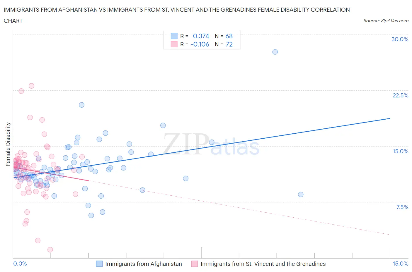 Immigrants from Afghanistan vs Immigrants from St. Vincent and the Grenadines Female Disability